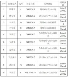 防爆電機型號一般有哪些,對應規格型號表