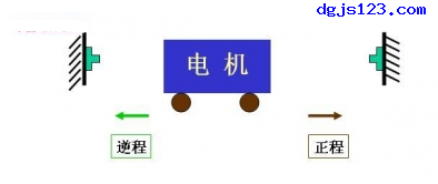 電動機控制：行程控制之自動往復運動1